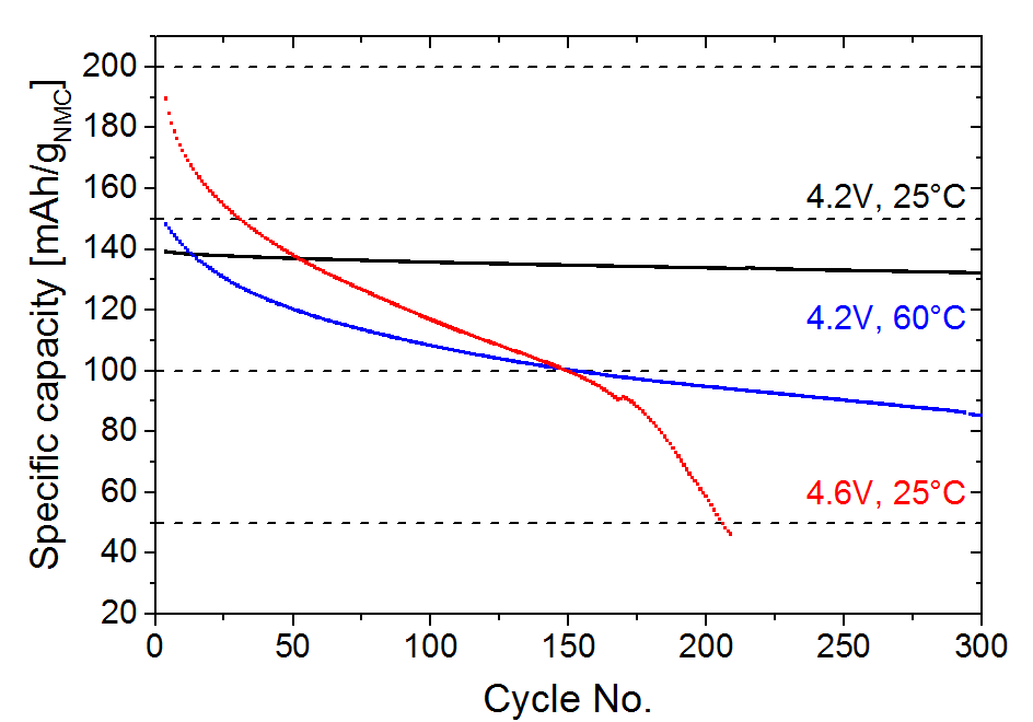 fig1: Transition metal deposition and capacity fade Li-ion batteries using PGAA, XRD, AC impedance