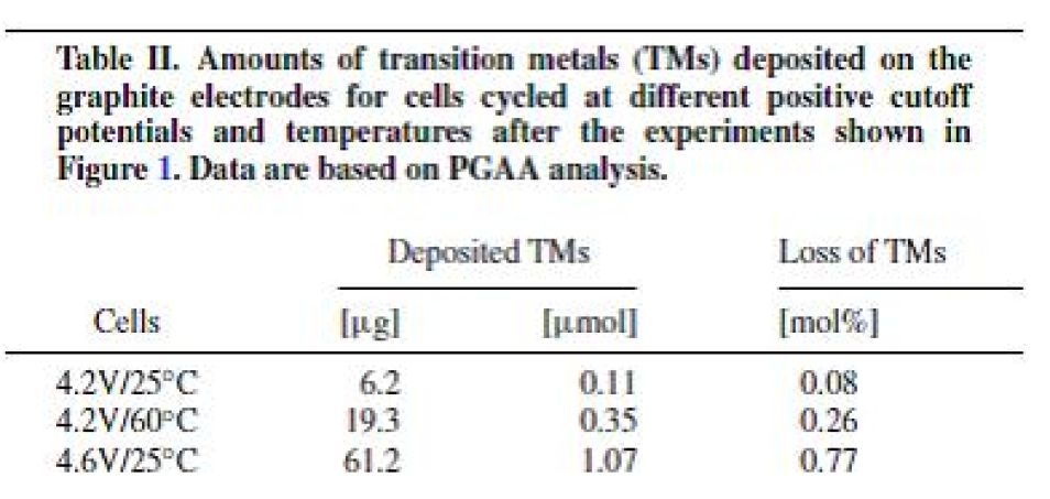 tab2: Transition metal deposition and capacity fade Li-ion batteries using PGAA, XRD, AC impedance