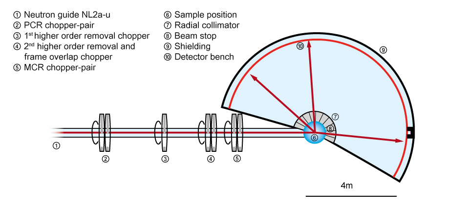 TOFTOF - Spectroscopy - Instruments & Labs - MLZ - Heinz 