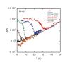 Temperature dependence of magnetic and electronic contributions Temperature dependence of magnetic and electronic contributions
